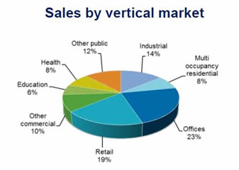Fire detection and security systems market continues robust growth